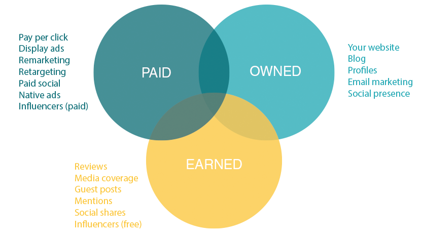 Paid, owned, earned - the digital marketing mix