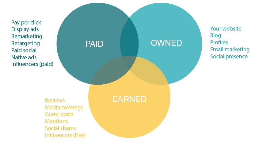 Paid, owned, earned - the digital marketing mix