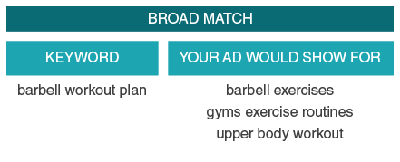 Broad Match Examples
