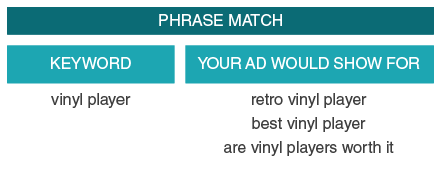 Phrase Match Examples
