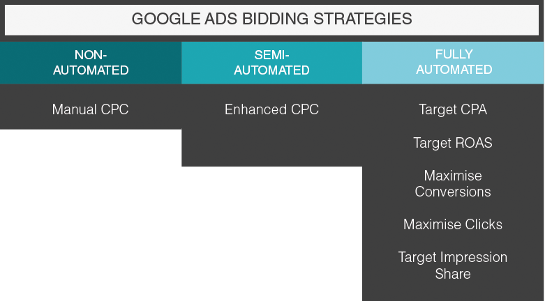 Google Ad Bidding Strategies table