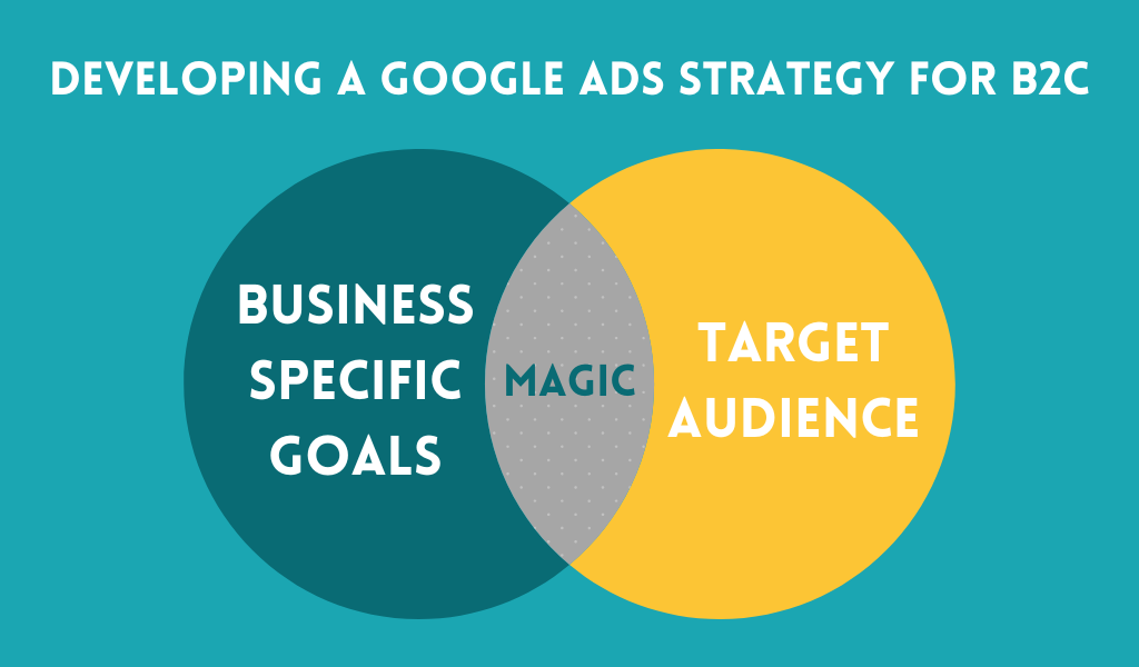 Developing a Google Ads Strategy for B2C
