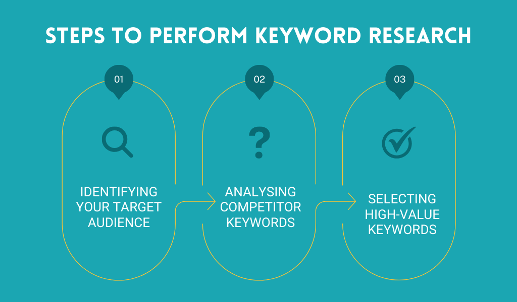 Steps To Perform Google Ads Keyword Research